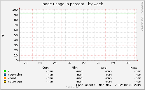 Inode usage in percent