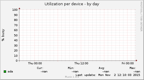 Utilization per device