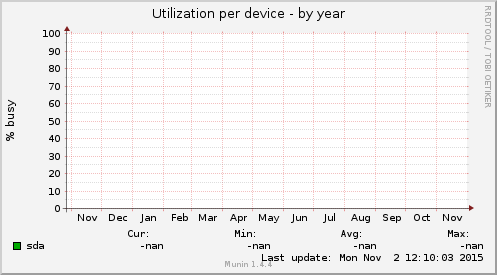 Utilization per device