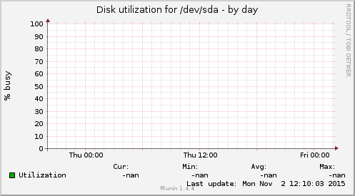Disk utilization for /dev/sda