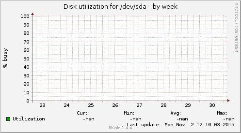 Disk utilization for /dev/sda