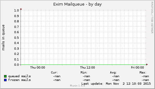 Exim Mailqueue