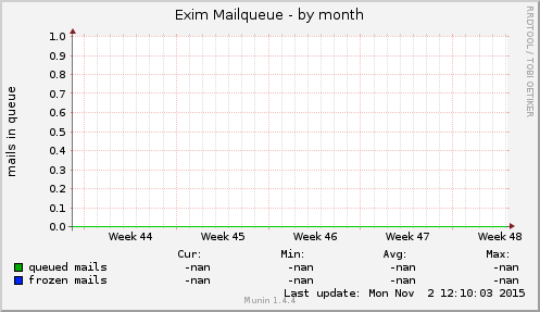Exim Mailqueue