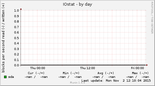 IOstat