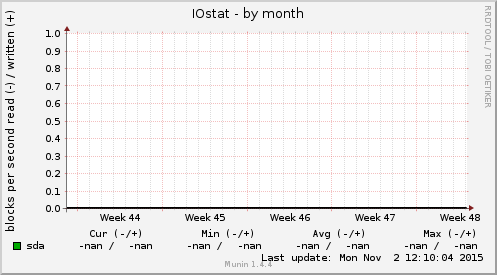 IOstat