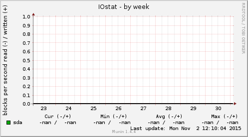 IOstat
