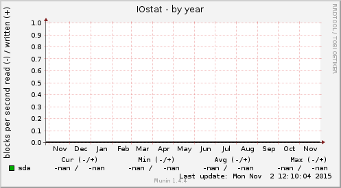 IOstat