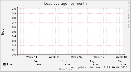 Load average