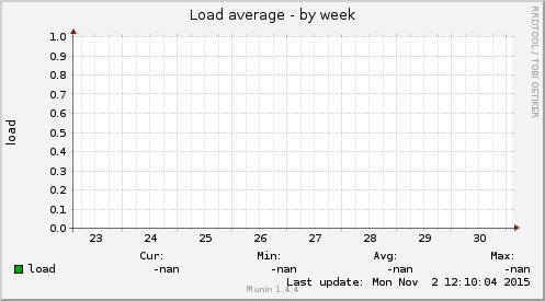Load average