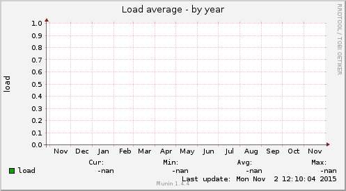 Load average