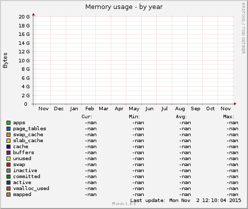 Memory usage