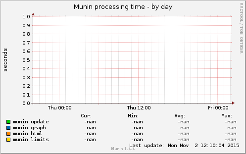 Munin processing time