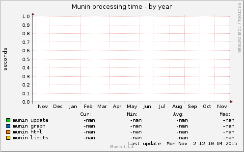 Munin processing time