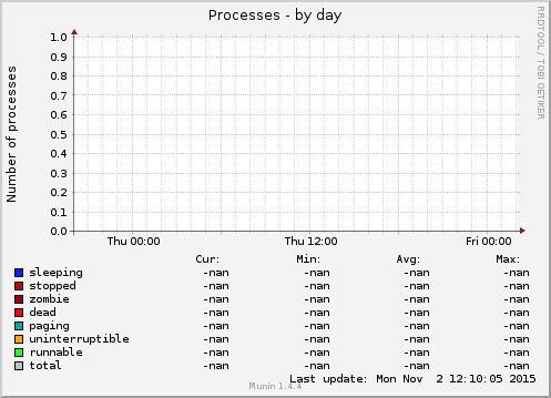 Processes