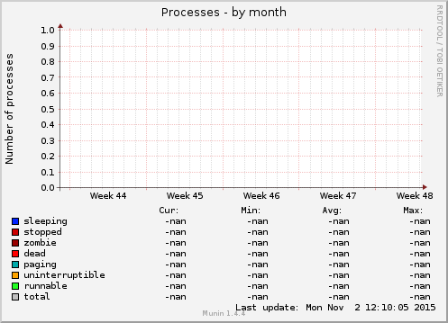 Processes