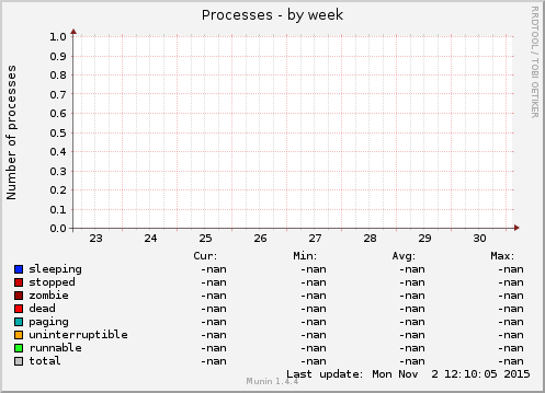 Processes