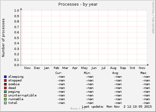 Processes
