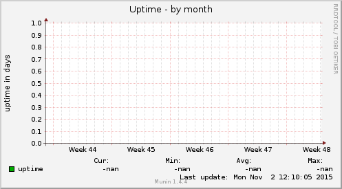 Uptime