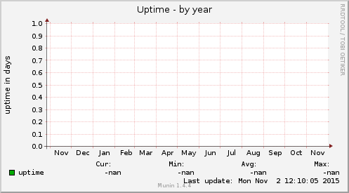 Uptime