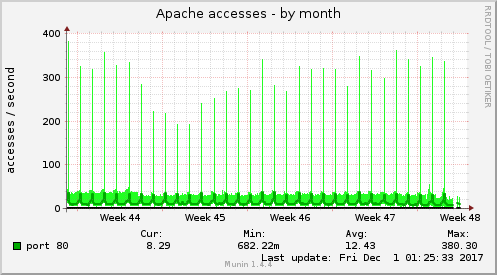 Apache accesses