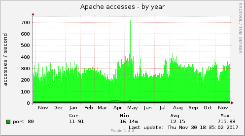 Apache accesses