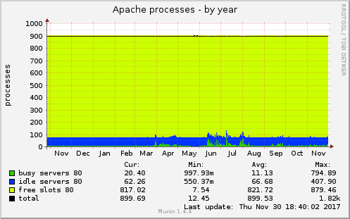 Apache processes
