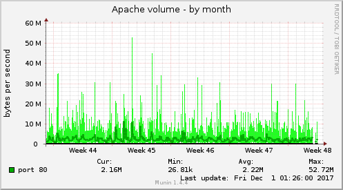 Apache volume