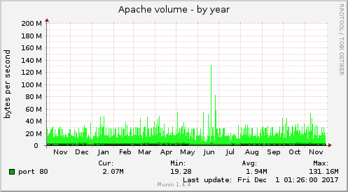 Apache volume