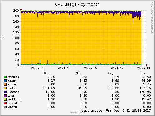 CPU usage