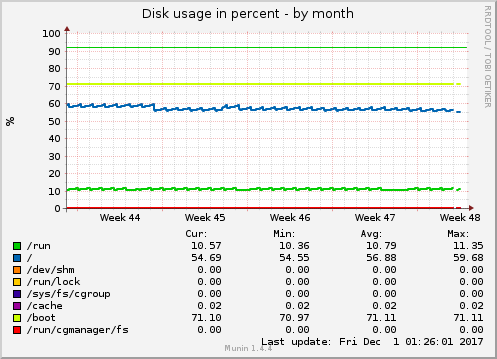 Disk usage in percent