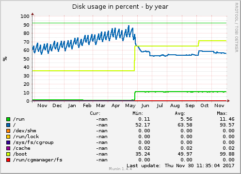 Disk usage in percent