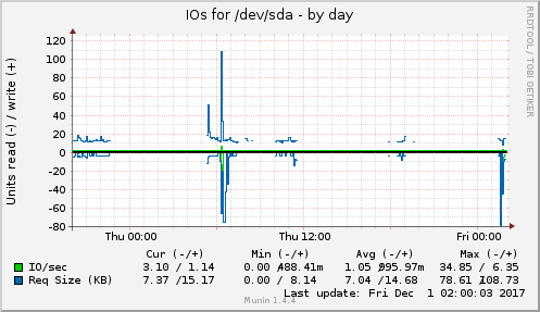 daily graph