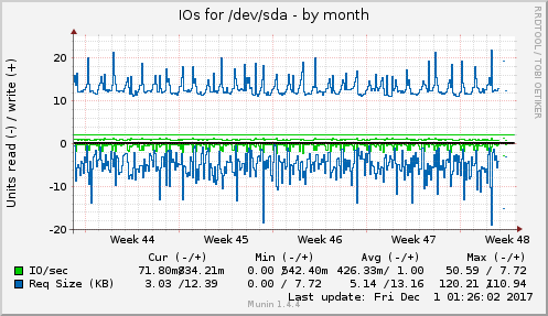 monthly graph