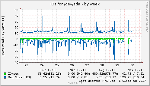 weekly graph
