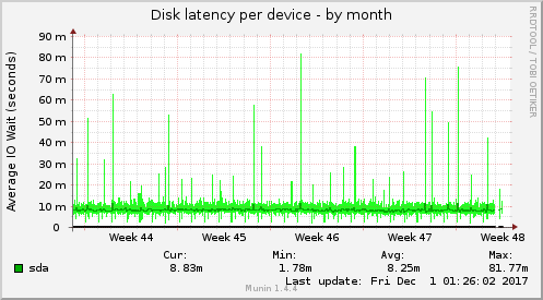 Disk latency per device
