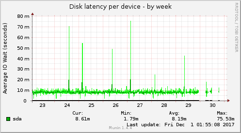 Disk latency per device