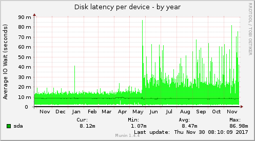 Disk latency per device