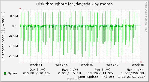 monthly graph