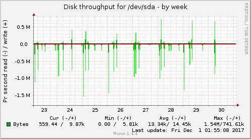 Disk throughput for /dev/sda