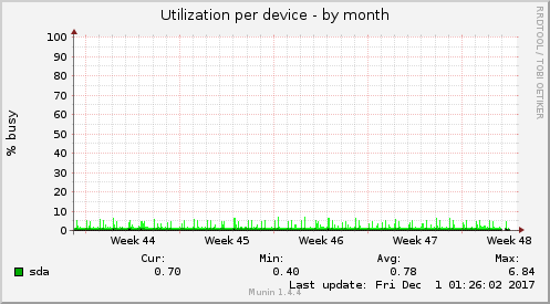Utilization per device