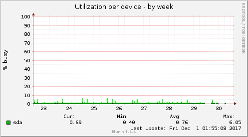 Utilization per device
