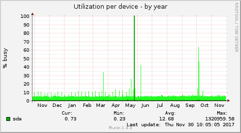 Utilization per device
