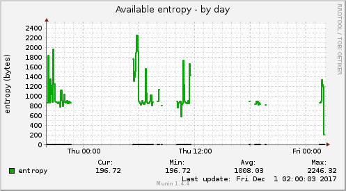 Available entropy