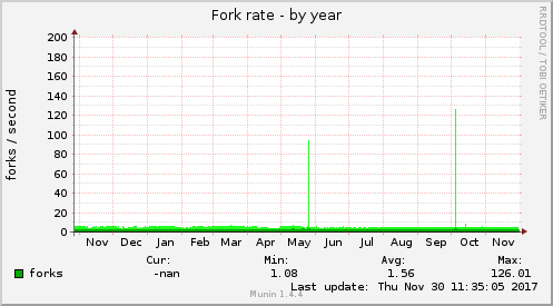 Fork rate