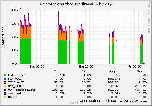 Connections through firewall