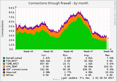 Connections through firewall