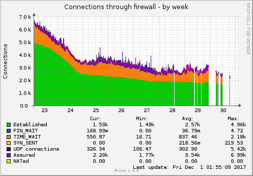 Connections through firewall