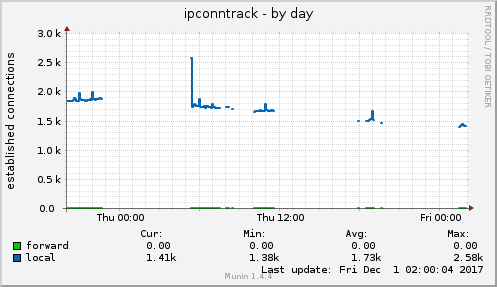 ipconntrack