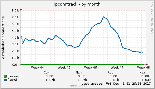 ipconntrack