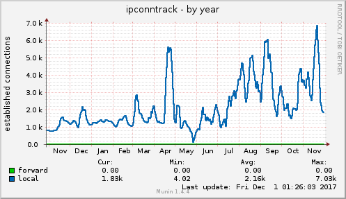 ipconntrack